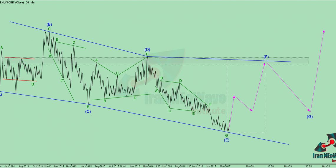 تحلیل پترول شماره 16 | موج شماری نئوویو چارت پترول
