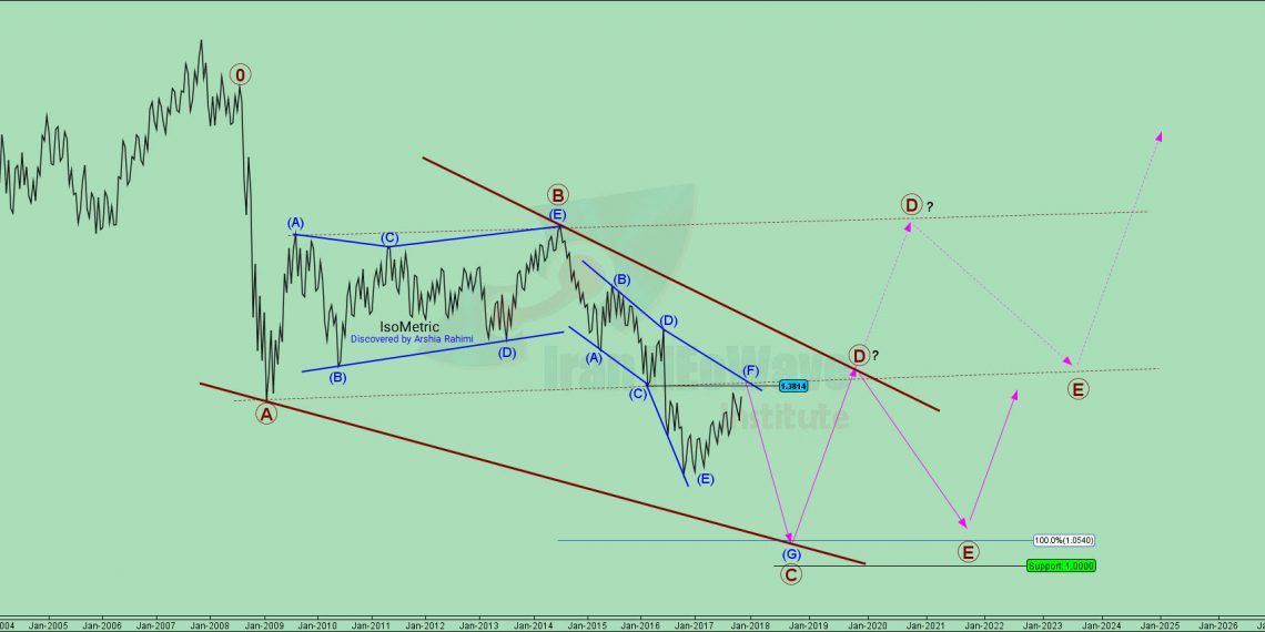 تحلیل پوند دلار شماره ۳ | موج شماری GBPUSD به سبک نئوویو