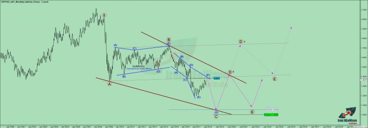 تحلیل پوند دلار شماره ۳ | موج شماری GBPUSD به سبک نئوویو