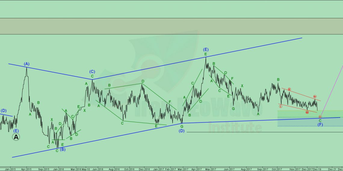 تحلیل شپارس شماره ۱ | موج شماری شپارس به سبک NEoWave