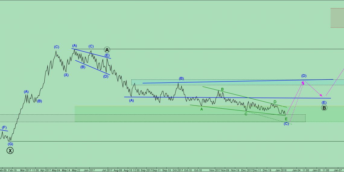 تحلیل آپرداز شماره ۲ | موج شماری آپرداز به سبک گلن نیلی