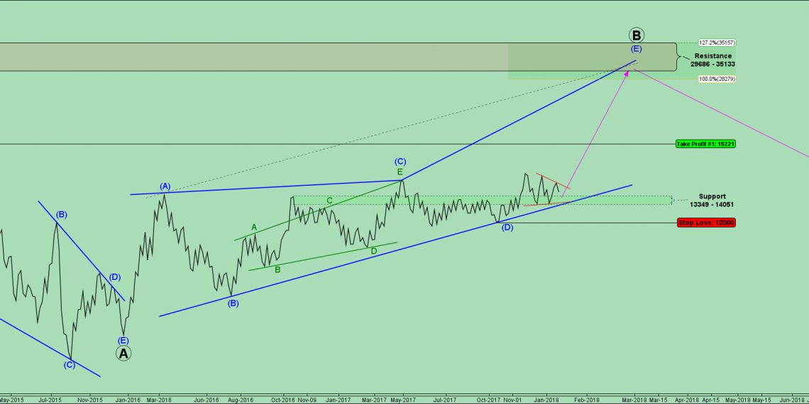 تحلیل شاوان شماره ۳ | موج شماری شاوان به سبک NEoWave
