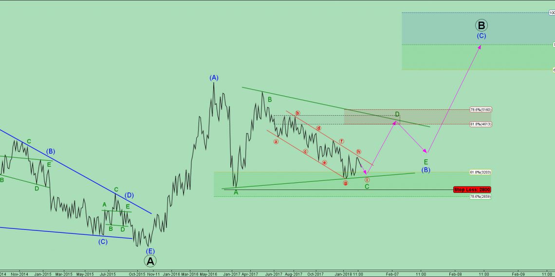 تحلیل کگاز شماره ۱۲ | موج شماری کگاز به روش نئوویو
