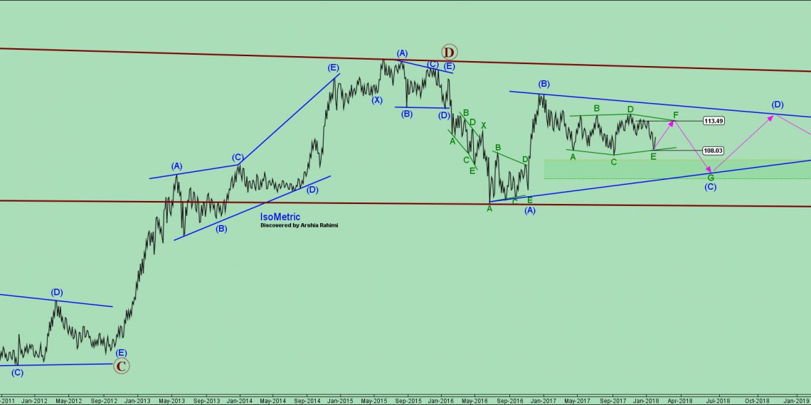 تحلیل دلار ین شماره ۱۰ | موج شماری USDJPY به سبک نئوویو