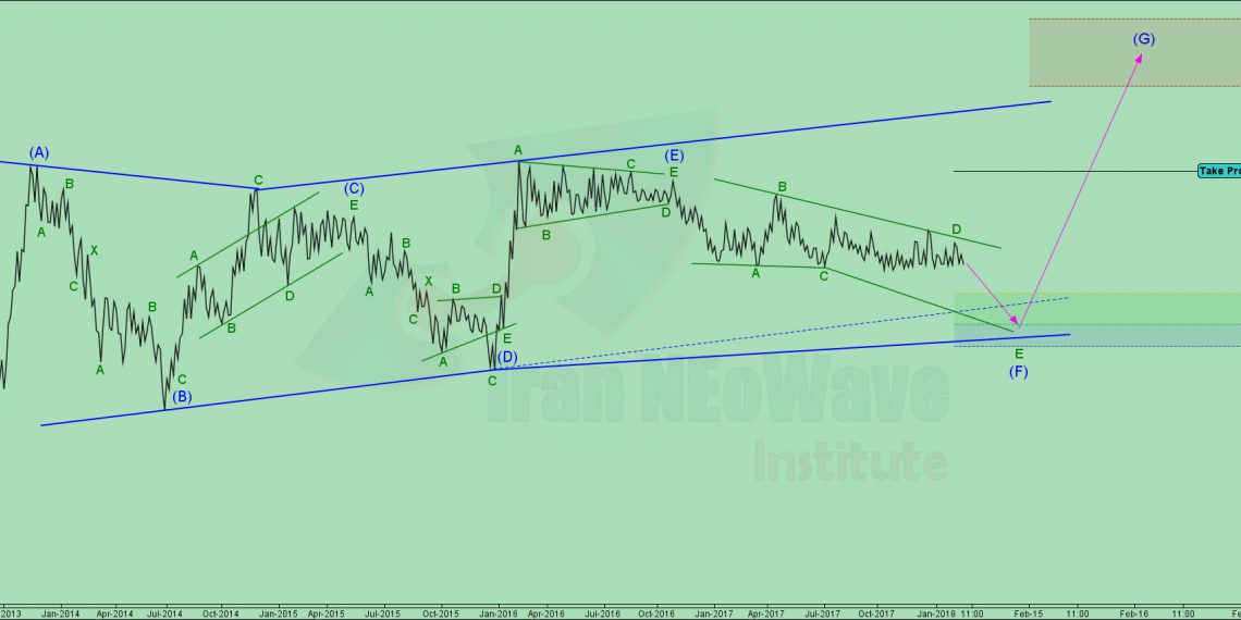 تحلیل ونفت شماره ۸ | موج شماری ونفت به سبک NEoWave
