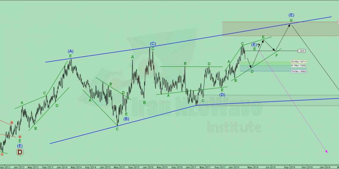 تحلیل EURCAD شماره ۱ | موج شماری یورو کد به سبک نئوویو