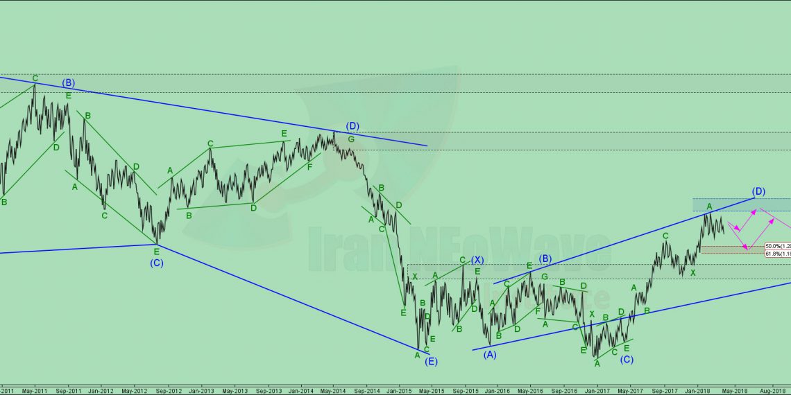 تحلیل یورو دلار شماره ۲۱ | موج شماری EURUSD به سبک نئوویو