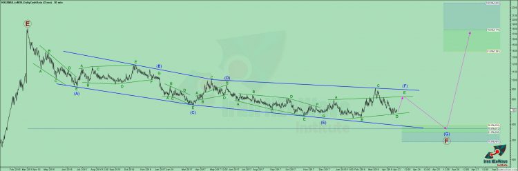 تحلیل خزامیا شماره ۵ | موج شماری نئوویو روند نزولی خزامیا