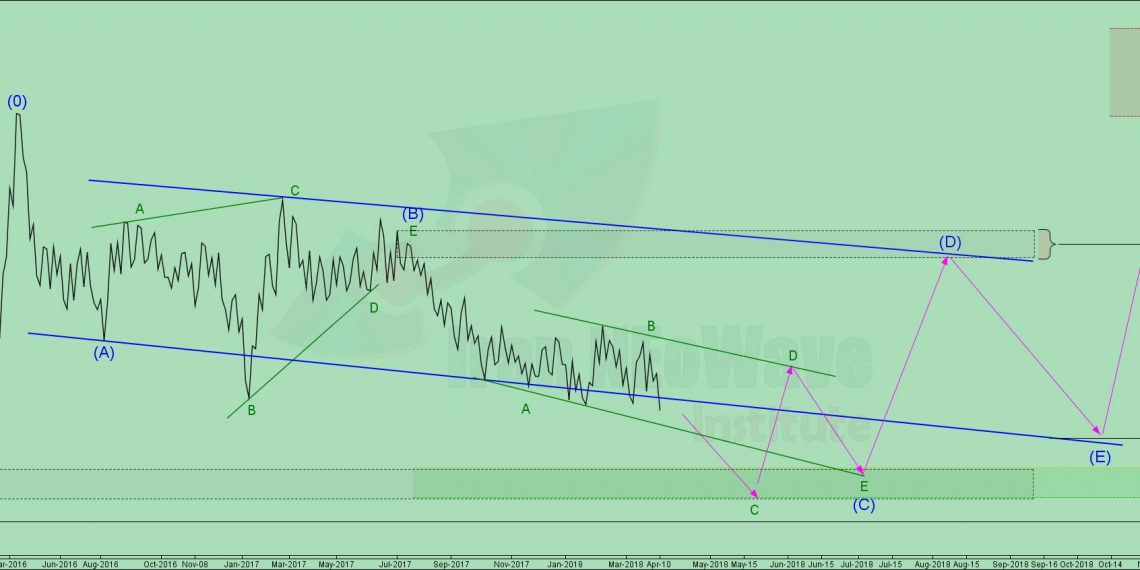 تحلیل ثعمرا شماره ۱ | موج شماری ثعمرا به روش گلن نیلی