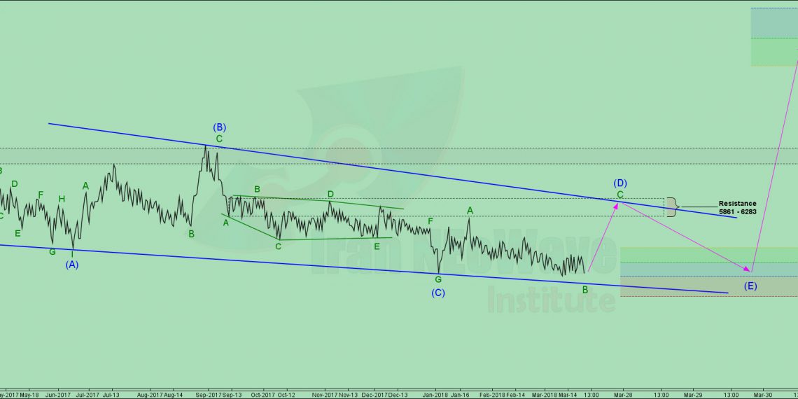 تحلیل شتوکا شماره ۲ | موج شماری شتوکا به سبک نئوویو