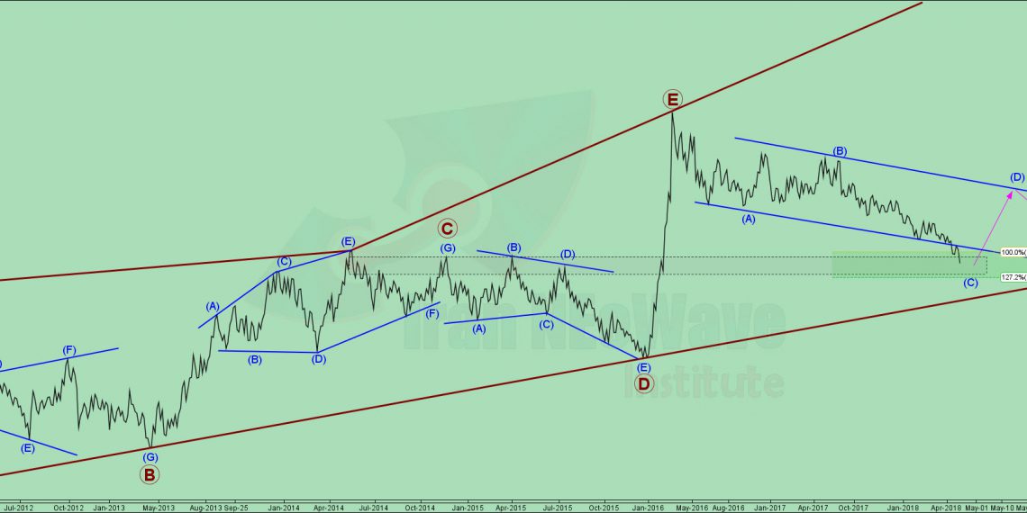 تحلیل خساپا شماره ۷ | موج شماری چارت هفتگی خساپا