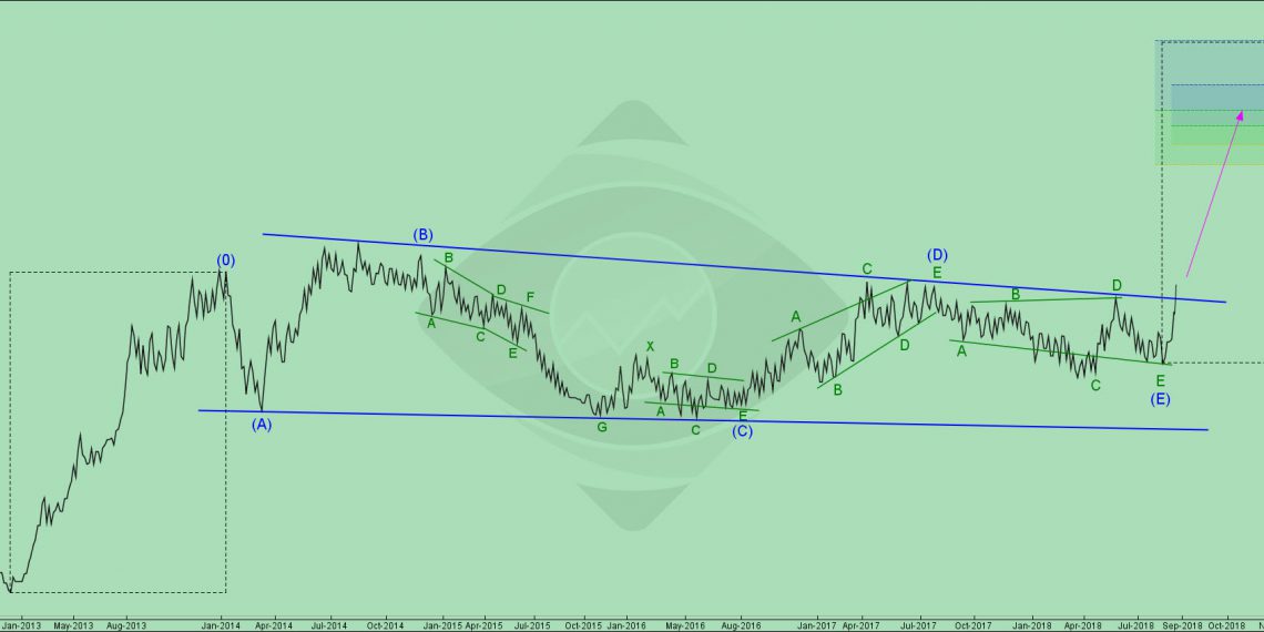 تحلیل کسرام شماره ۱ | موج شماری چارت کسرام به سبک نئوویو