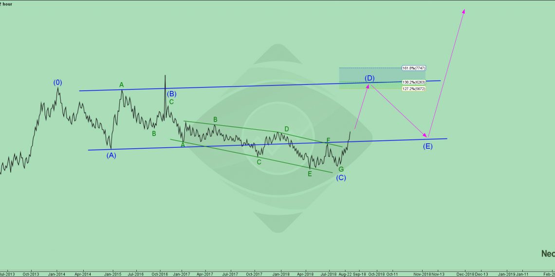 تحلیل کسرا شماره ۱ | موج شماری چارت کسرا به سبک گلن نیلی