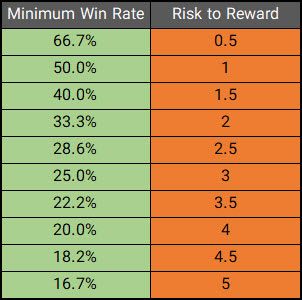 کمترین میزان درصد معاملات برنده بر اساس نسبت ریسک به پاداش جهت سربه‌سر شدن